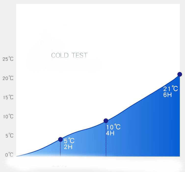 Cold Test